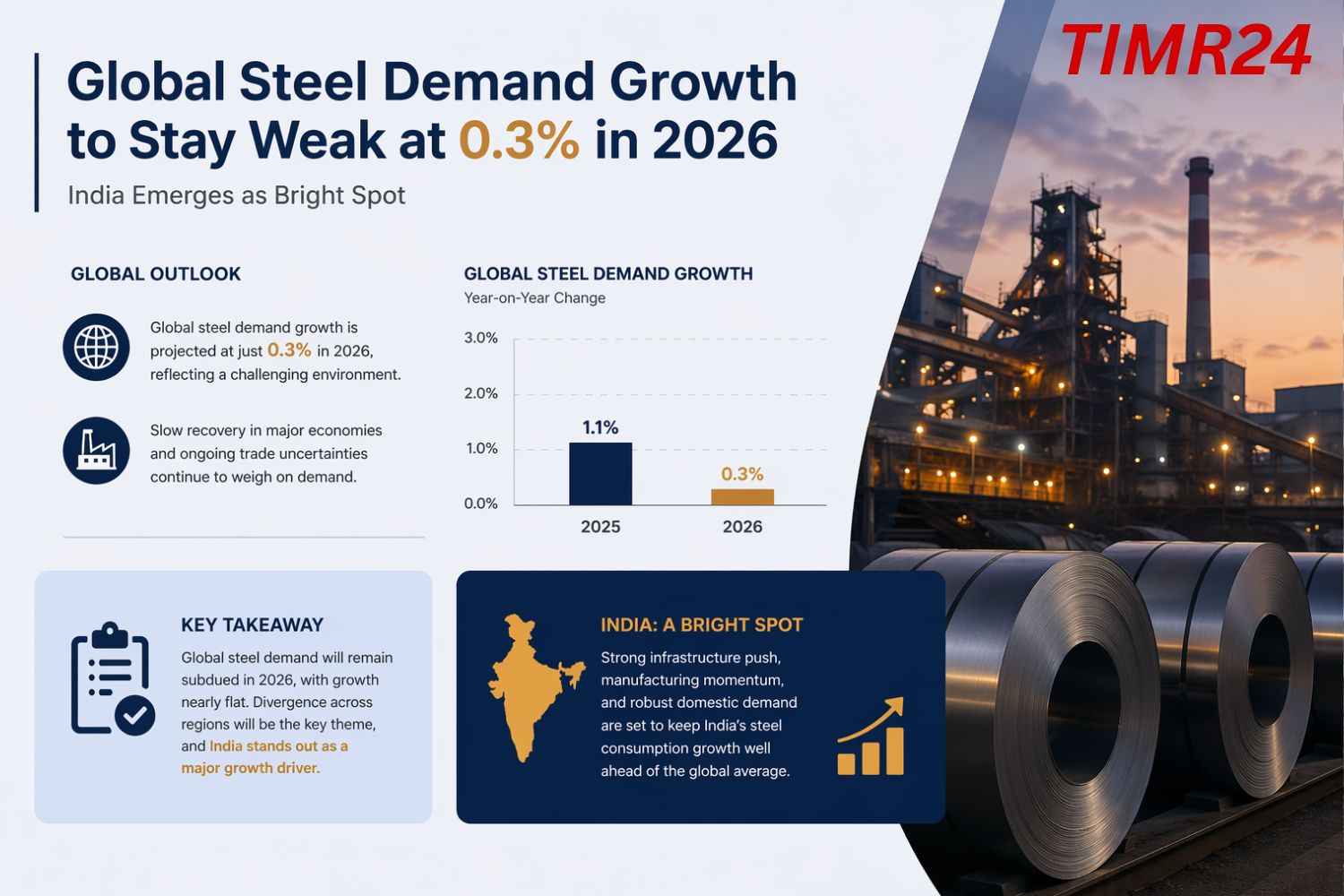 Global Steel Demand Growth to Stay Weak at 0.3% in 2026 India Emerges as Bright Spot