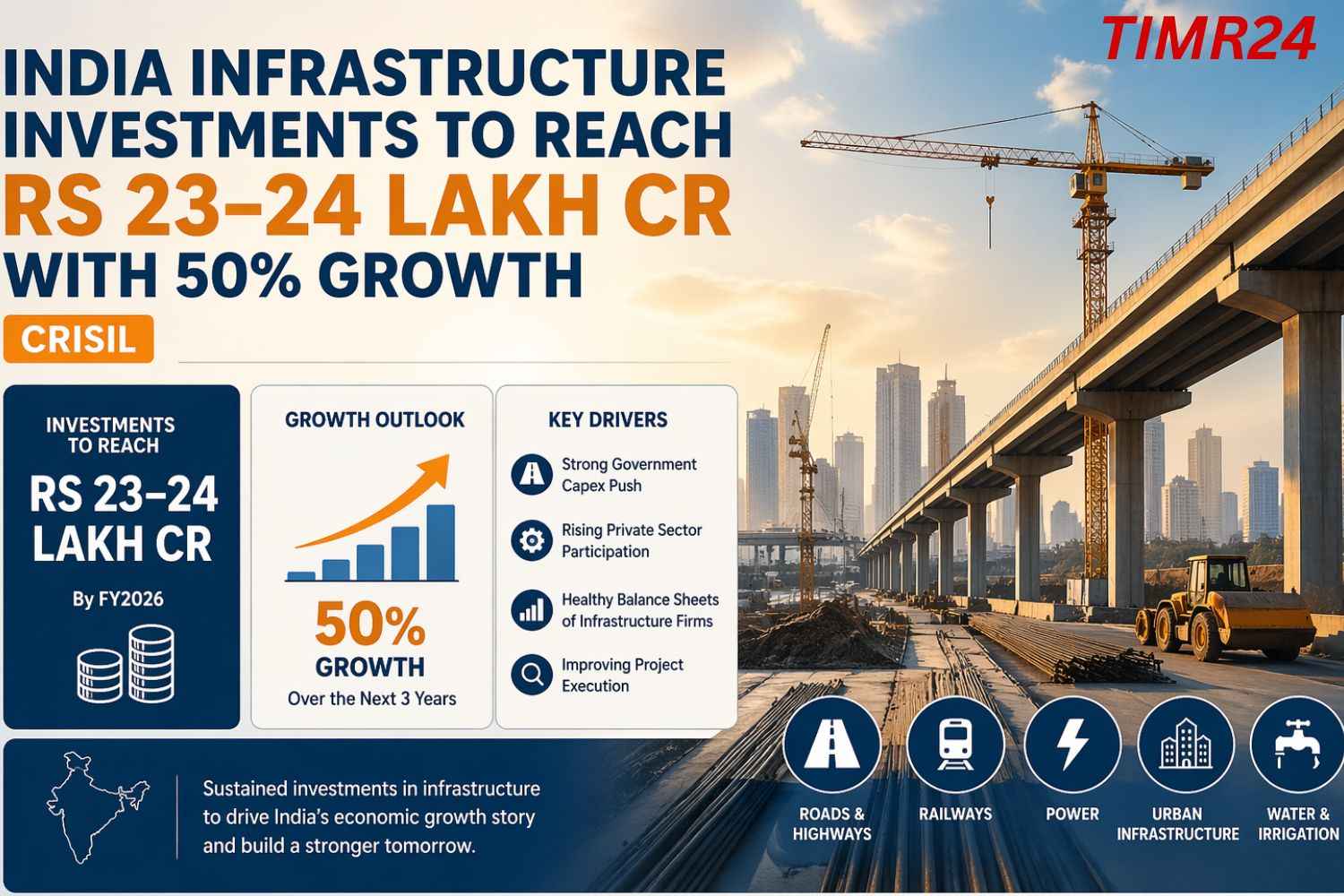 India Infrastructure Investments to Reach Rs 23–24 Lakh Cr With 50% Growth Crisil