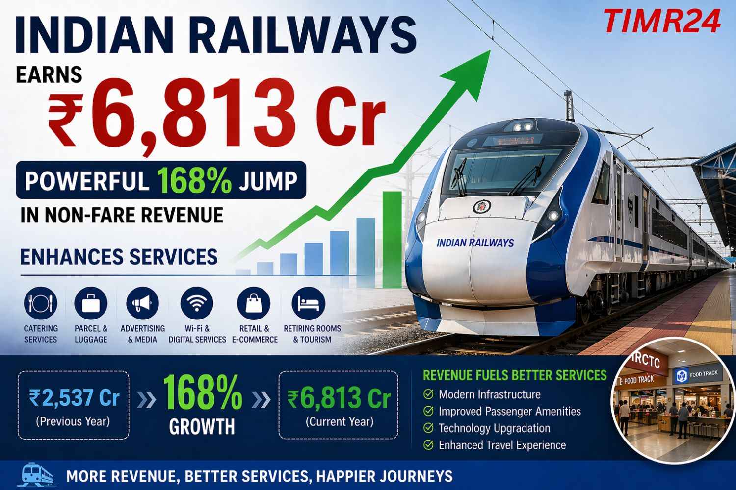 Indian Railways Earns ₹6,813 Cr Powerful 168% Jump in Non-Fare Revenue Enhances Services
