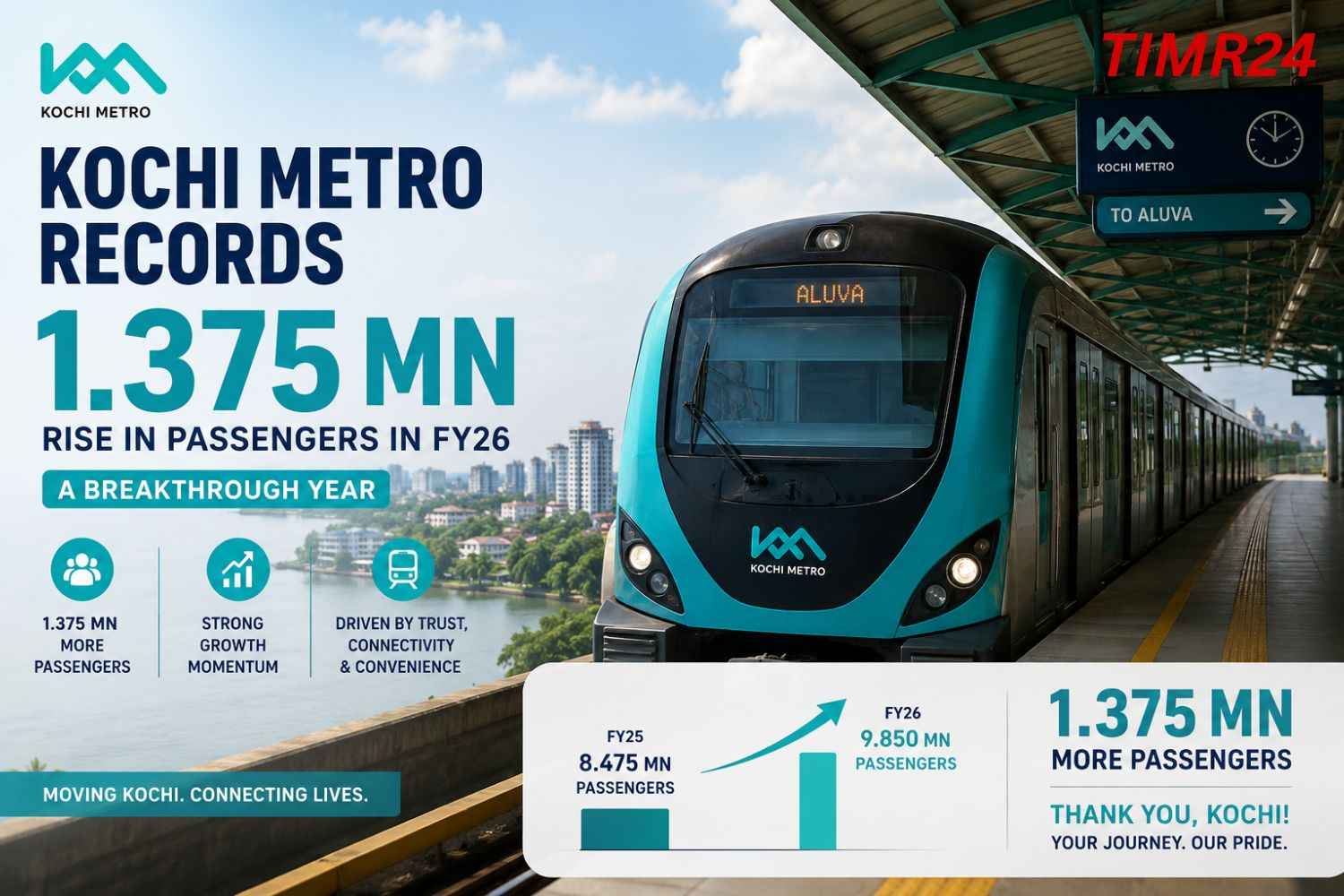 Kochi Metro Records 1.375 mn Rise In Passengers In FY26 Breakthrough